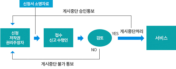 Yes: 신청→(신청서 소명자료) 접수→ 검토→ 서비스 / No(게시중단 처리): 신청→ 접수→ 검토→ 신청