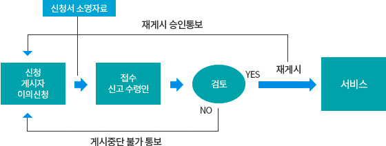 Yes: 신청→(신청서 소명자료) 접수→ 검토→ 서비스 / No(게시중단 처리): 신청→ 접수→ 검토→ 신청